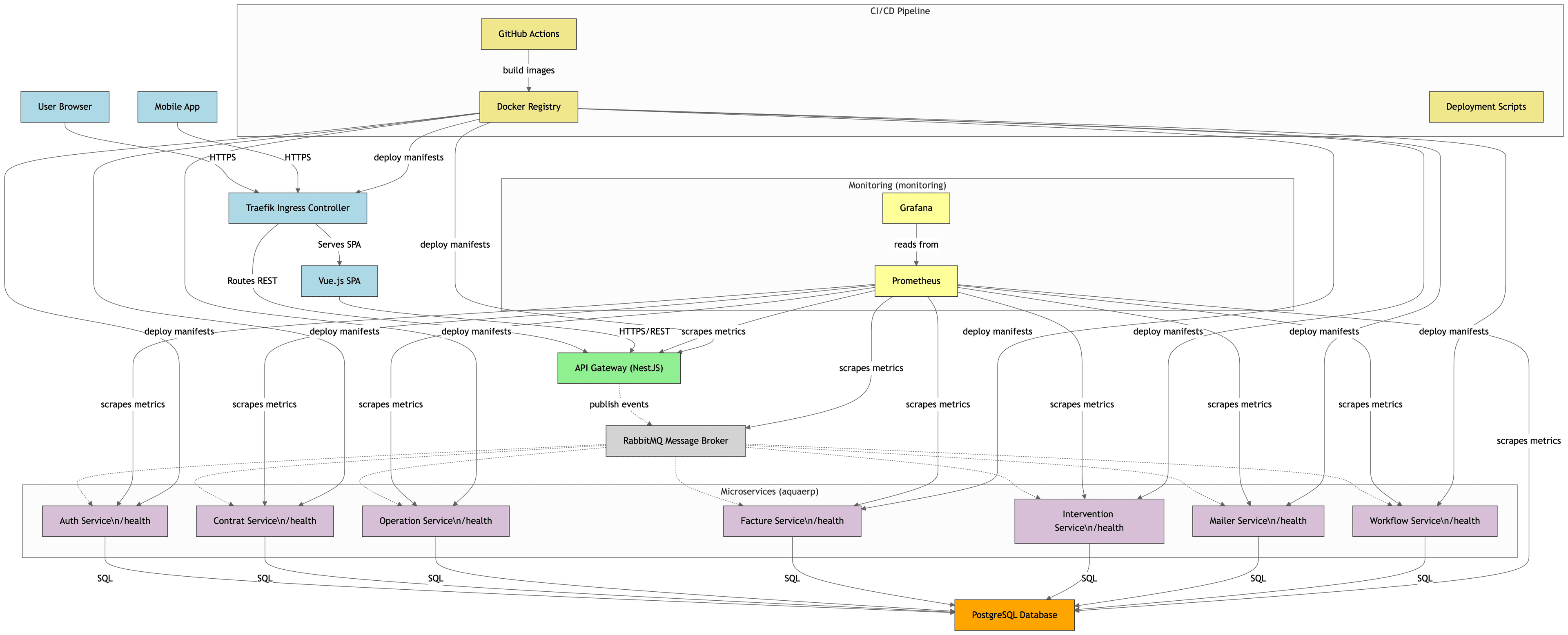 Architecture microservices CI/CD avec Docker, API Gateway et RabbitMQ