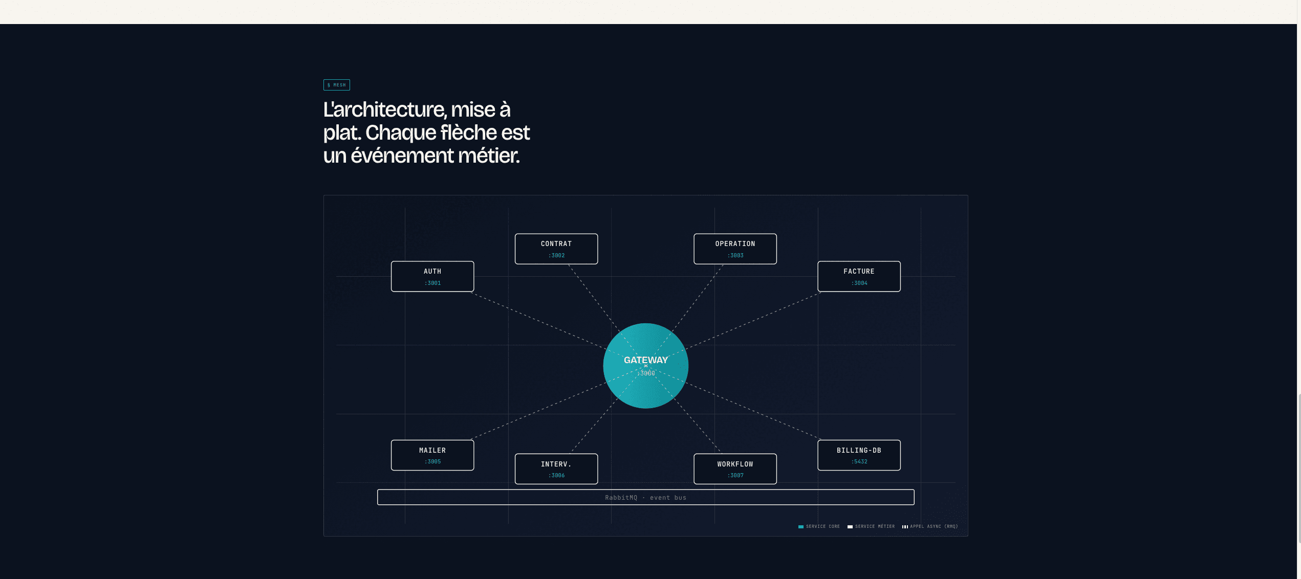 Architecture événementielle avec gateway, services et flux métier